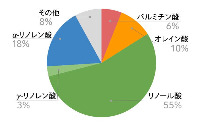 ヘンプシードオイル脂肪酸